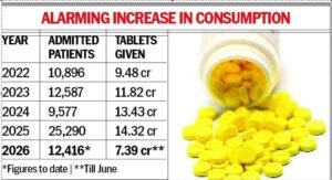 चार साल में 56 करोड़ नशामुक्ति की गोलियां दी गईं। पंजाब के विधायकों पर खतरा
